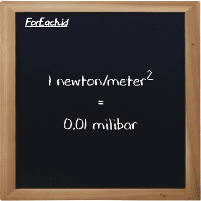 1 newton/meter<sup>2</sup> setara dengan 0.01 milibar (1 N/m<sup>2</sup> setara dengan 0.01 mbar)